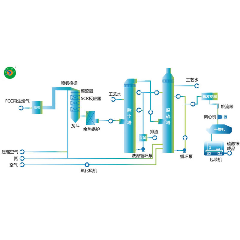 莆田SCR+濕法除塵+氨法脫硫流程