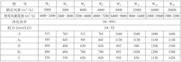 玻璃鋼鉻酸回收器主要規(guī)格及性能表